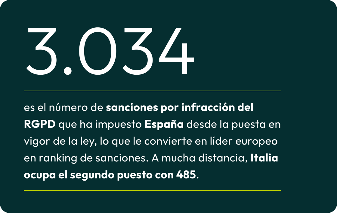 Sabías qué_3034_sanciones_RGPD_españa