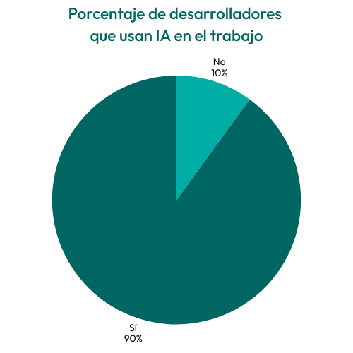 desarrolladores-ia-piechart